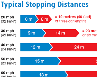 Shoping distance